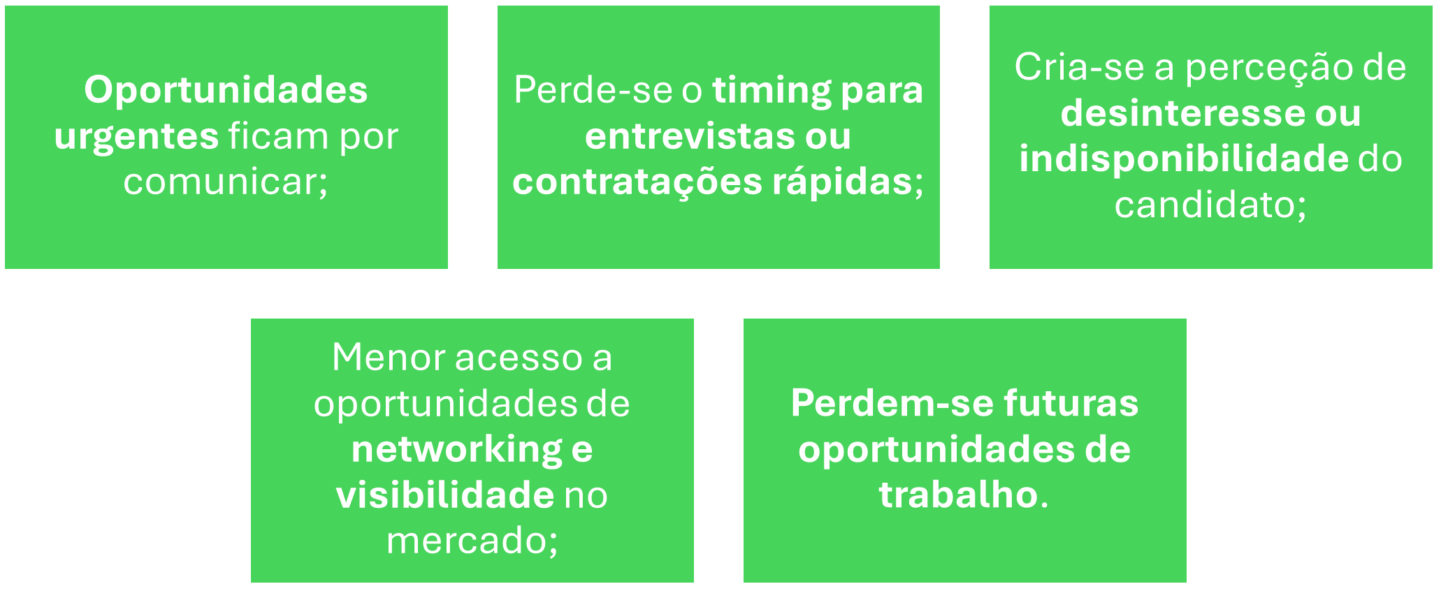 Oportunidades perdidas quando não atende o telemóvel