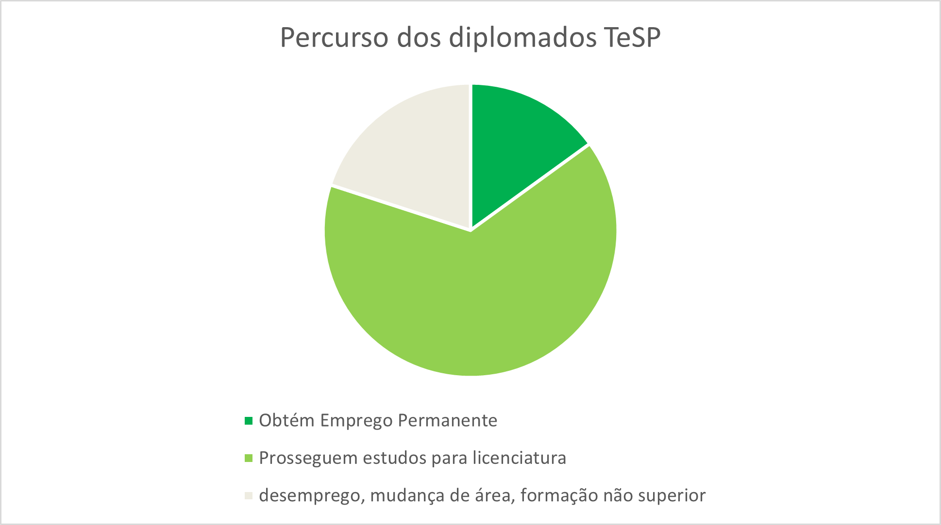 Percurso dos Diplomados
