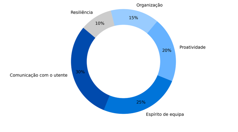 Gráfico de O que as empresas valorizam no setor da saúde