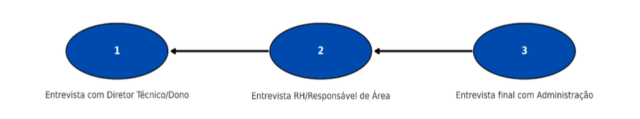 Gráfico de Etapas no processo de seleção no setor da saúde.