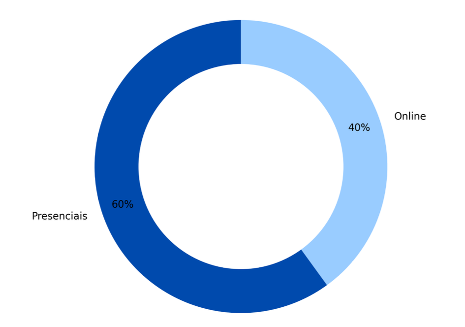 Gráfico de Formato mais comum das entrevistas no setor da saúde