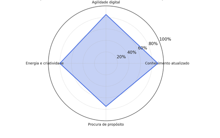 Gráfico de O que os recém-licenciados acrescentam às empresas