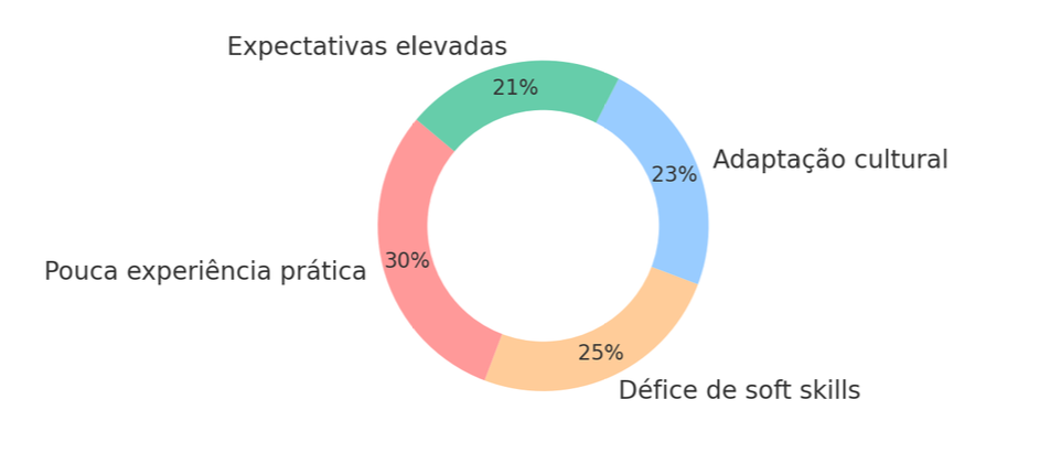 Gráfico das Principais desafios da integração